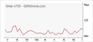 Grafico di modifiche della popolarità del telefono cellulare Orsio n725