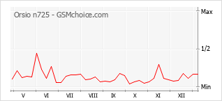 Traçar mudanças de populariedade do telemóvel Orsio n725