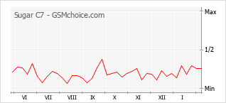 Diagramm der Poplularitätveränderungen von Sugar C7