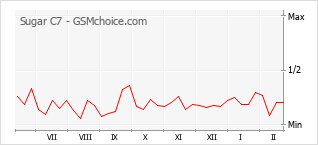 Popularity chart of Sugar C7