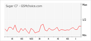 Le graphique de popularité de Sugar C7