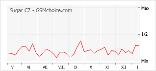 Grafico di modifiche della popolarità del telefono cellulare Sugar C7