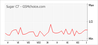 Populariteit van de telefoon: diagram Sugar C7