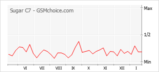 Traçar mudanças de populariedade do telemóvel Sugar C7