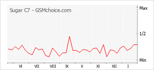 Диаграмма изменений популярности телефона Sugar C7