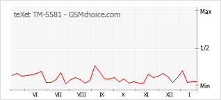 Diagramm der Poplularitätveränderungen von teXet TM-5581
