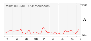 Popularity chart of teXet TM-5581