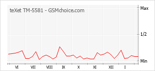 Gráfico de los cambios de popularidad teXet TM-5581