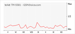 Le graphique de popularité de teXet TM-5581