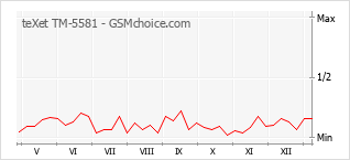 Grafico di modifiche della popolarità del telefono cellulare teXet TM-5581