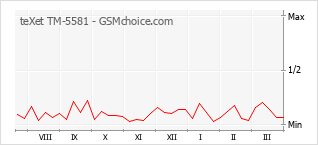 Диаграмма изменений популярности телефона teXet TM-5581