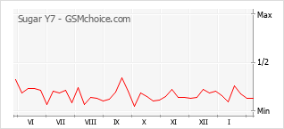 Gráfico de los cambios de popularidad Sugar Y7