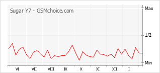 Populariteit van de telefoon: diagram Sugar Y7