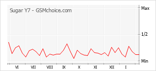 Traçar mudanças de populariedade do telemóvel Sugar Y7