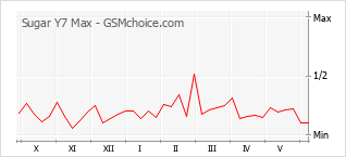 Popularity chart of Sugar Y7 Max