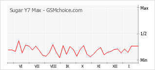 Gráfico de los cambios de popularidad Sugar Y7 Max