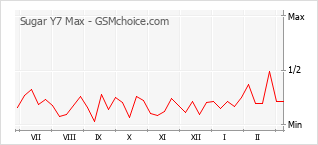 Le graphique de popularité de Sugar Y7 Max