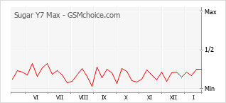 Populariteit van de telefoon: diagram Sugar Y7 Max