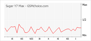 Traçar mudanças de populariedade do telemóvel Sugar Y7 Max