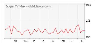 Диаграмма изменений популярности телефона Sugar Y7 Max