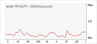 Le graphique de popularité de teXet TM-5074