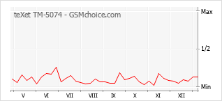 Grafico di modifiche della popolarità del telefono cellulare teXet TM-5074