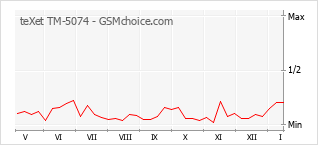 Traçar mudanças de populariedade do telemóvel teXet TM-5074