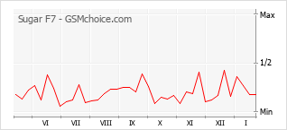 Diagramm der Poplularitätveränderungen von Sugar F7