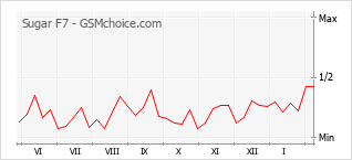 Popularity chart of Sugar F7