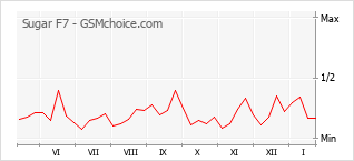 Gráfico de los cambios de popularidad Sugar F7