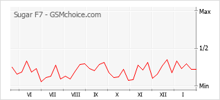 Le graphique de popularité de Sugar F7