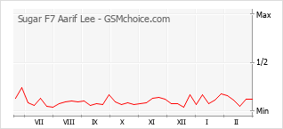 Diagramm der Poplularitätveränderungen von Sugar F7 Aarif Lee