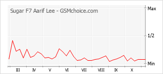手機聲望改變圖表 Sugar F7 Aarif Lee