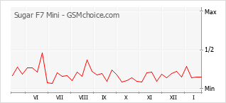 Le graphique de popularité de Sugar F7 Mini