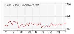 Grafico di modifiche della popolarità del telefono cellulare Sugar F7 Mini