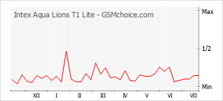 Popularity chart of Intex Aqua Lions T1 Lite
