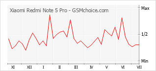 Le graphique de popularité de Xiaomi Redmi Note 5 Pro