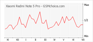 Grafico di modifiche della popolarità del telefono cellulare Xiaomi Redmi Note 5 Pro