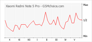 Populariteit van de telefoon: diagram Xiaomi Redmi Note 5 Pro
