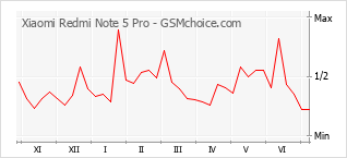 Traçar mudanças de populariedade do telemóvel Xiaomi Redmi Note 5 Pro