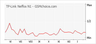 Diagramm der Poplularitätveränderungen von TP-Link Neffos N1