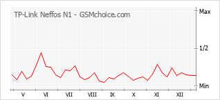 Le graphique de popularité de TP-Link Neffos N1