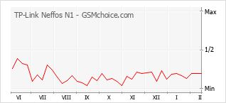 Populariteit van de telefoon: diagram TP-Link Neffos N1