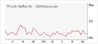 Traçar mudanças de populariedade do telemóvel TP-Link Neffos N1