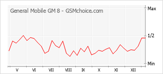 Diagramm der Poplularitätveränderungen von General Mobile GM 8