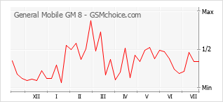 Popularity chart of General Mobile GM 8
