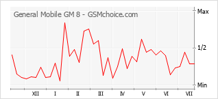Gráfico de los cambios de popularidad General Mobile GM 8