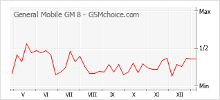 Le graphique de popularité de General Mobile GM 8