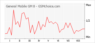 Grafico di modifiche della popolarità del telefono cellulare General Mobile GM 8