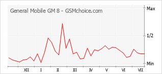 Populariteit van de telefoon: diagram General Mobile GM 8